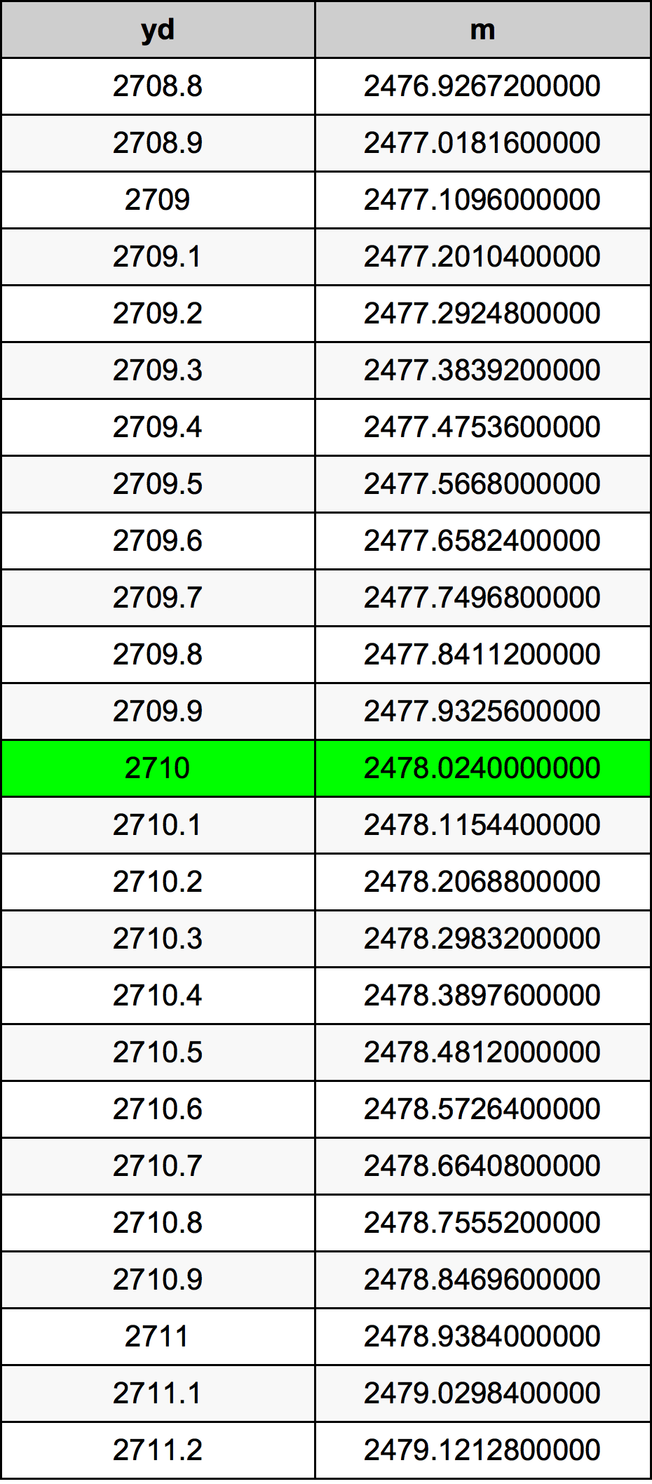 2710 Yarzi tabelul de conversie