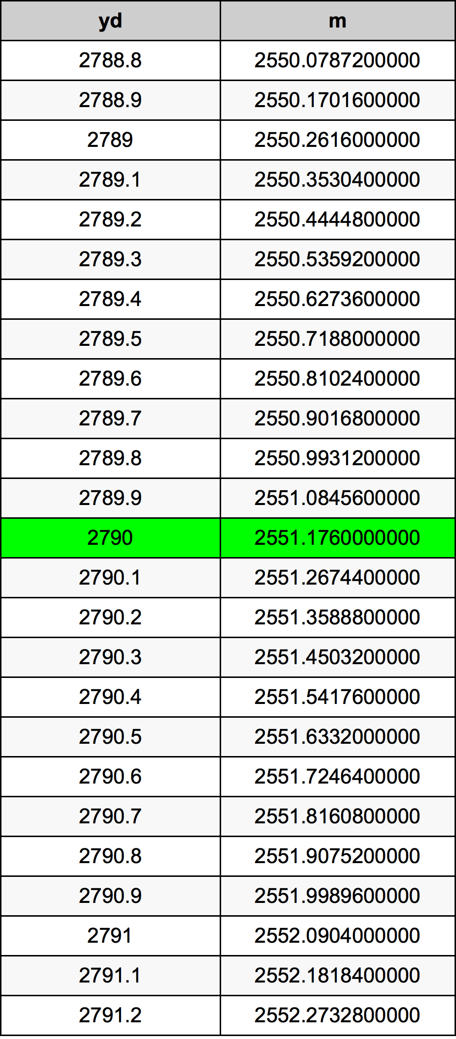 2790 двор Таблица преобразования