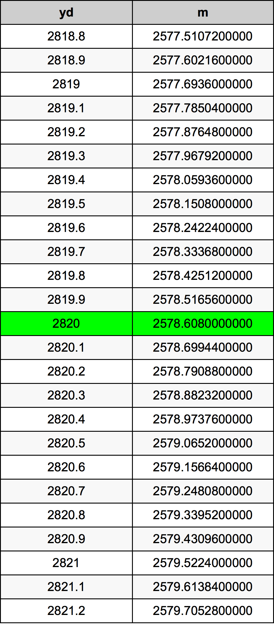 2820 Yarzi tabelul de conversie