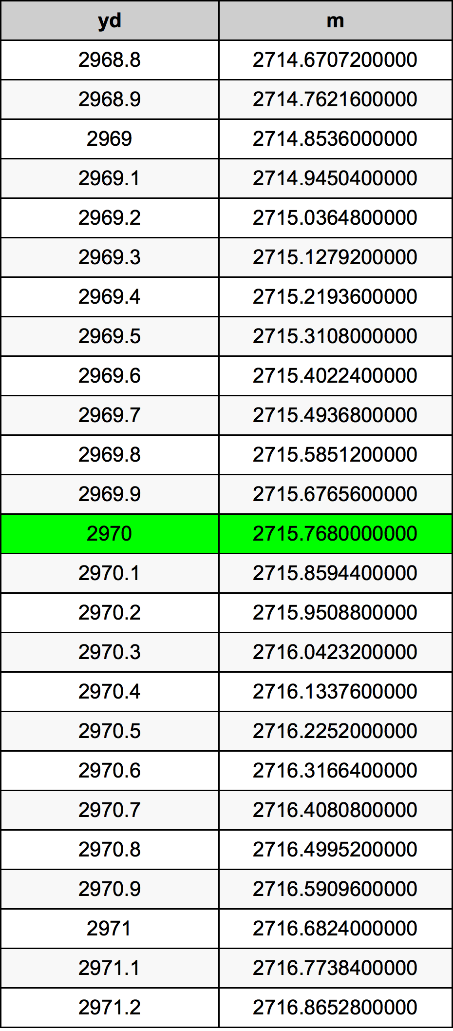 2970 двор Таблица преобразования