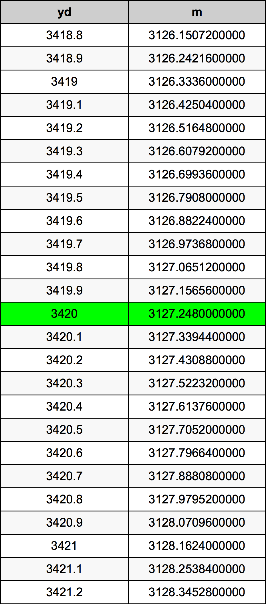 3420 двор Таблица преобразования