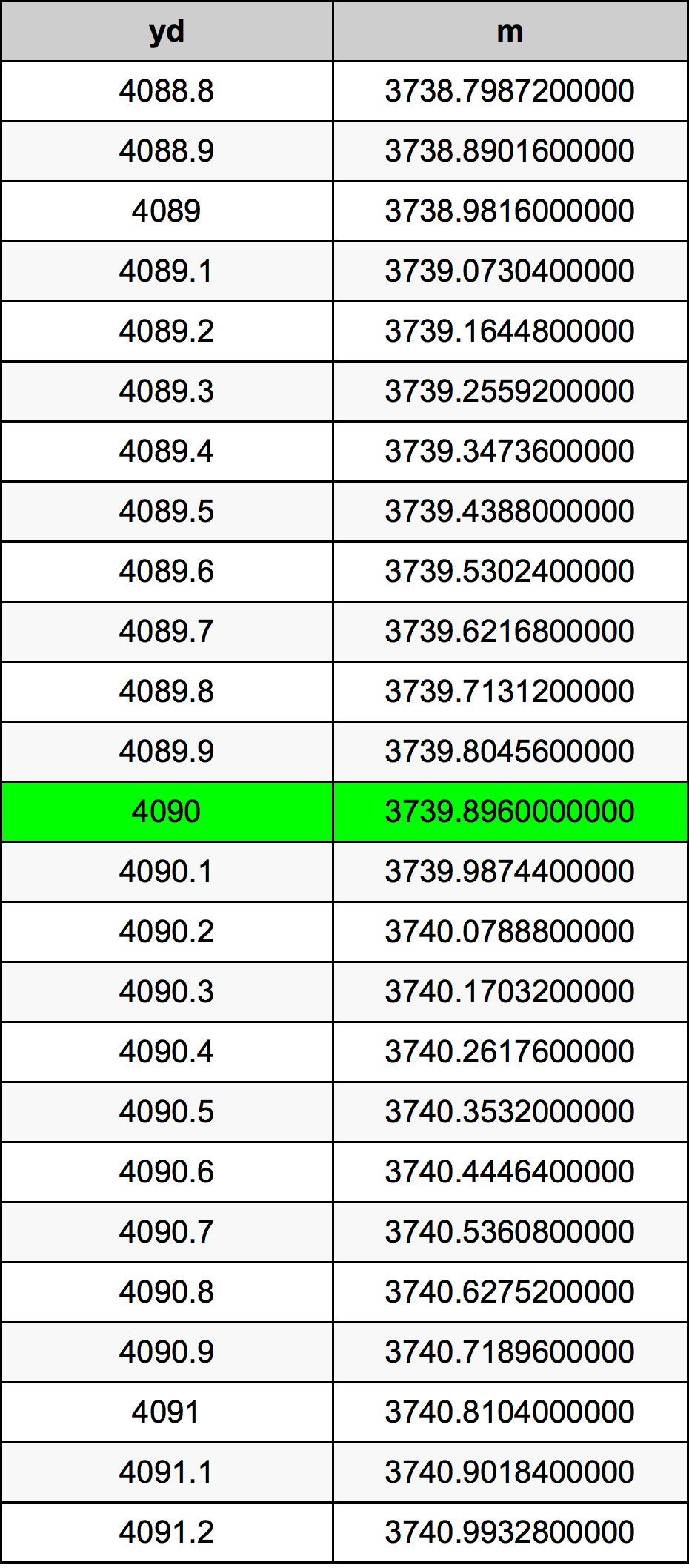 4090 Yarzi tabelul de conversie
