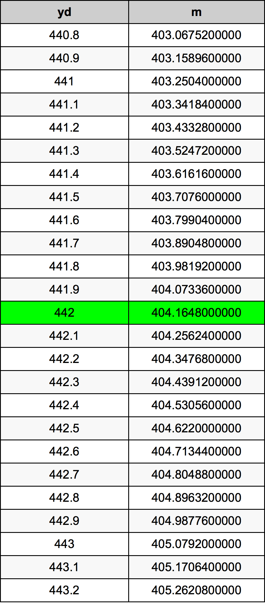 442 यार्ड रूपांतरण सारणी