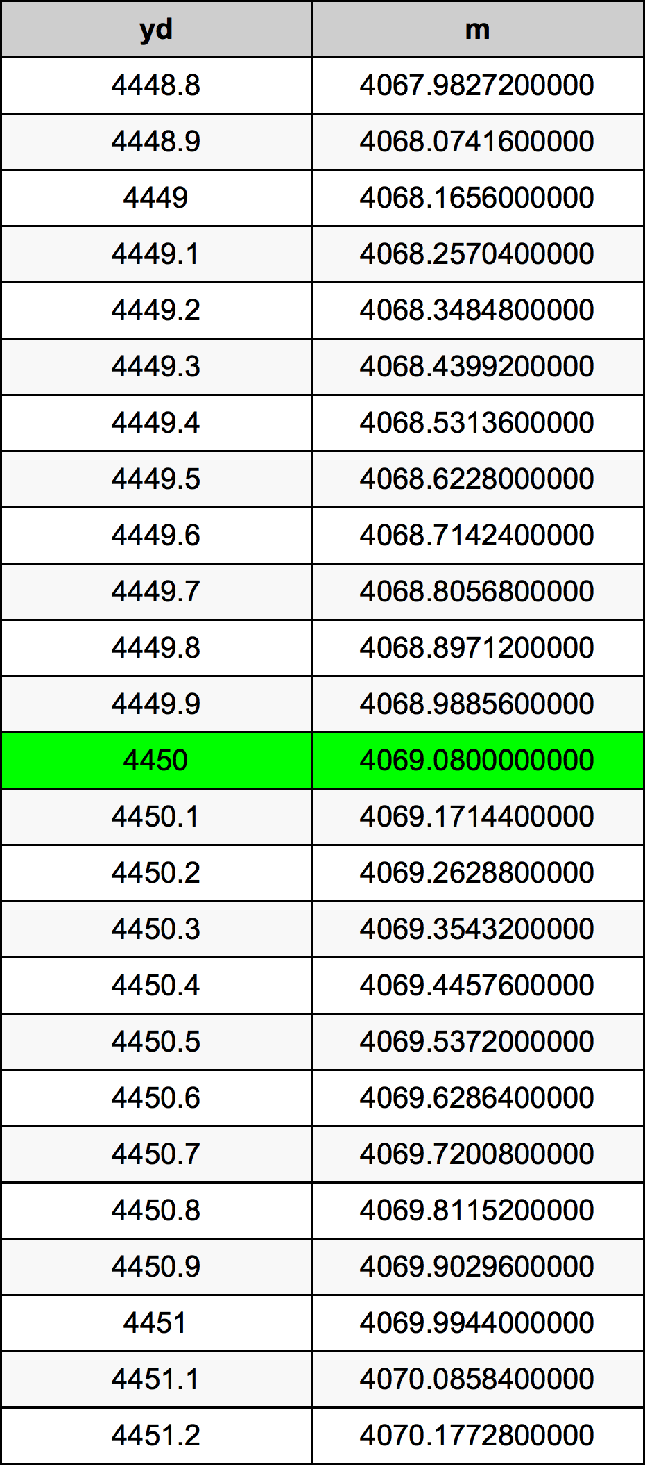 4450 Jarda tabela de conversão