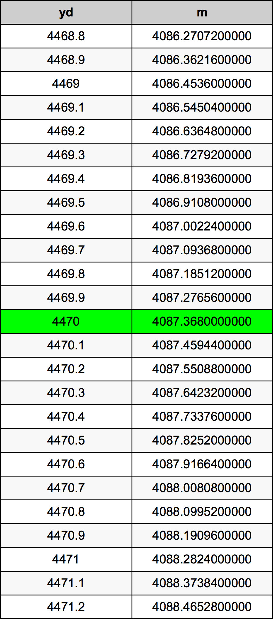 4470 двор Таблица преобразования