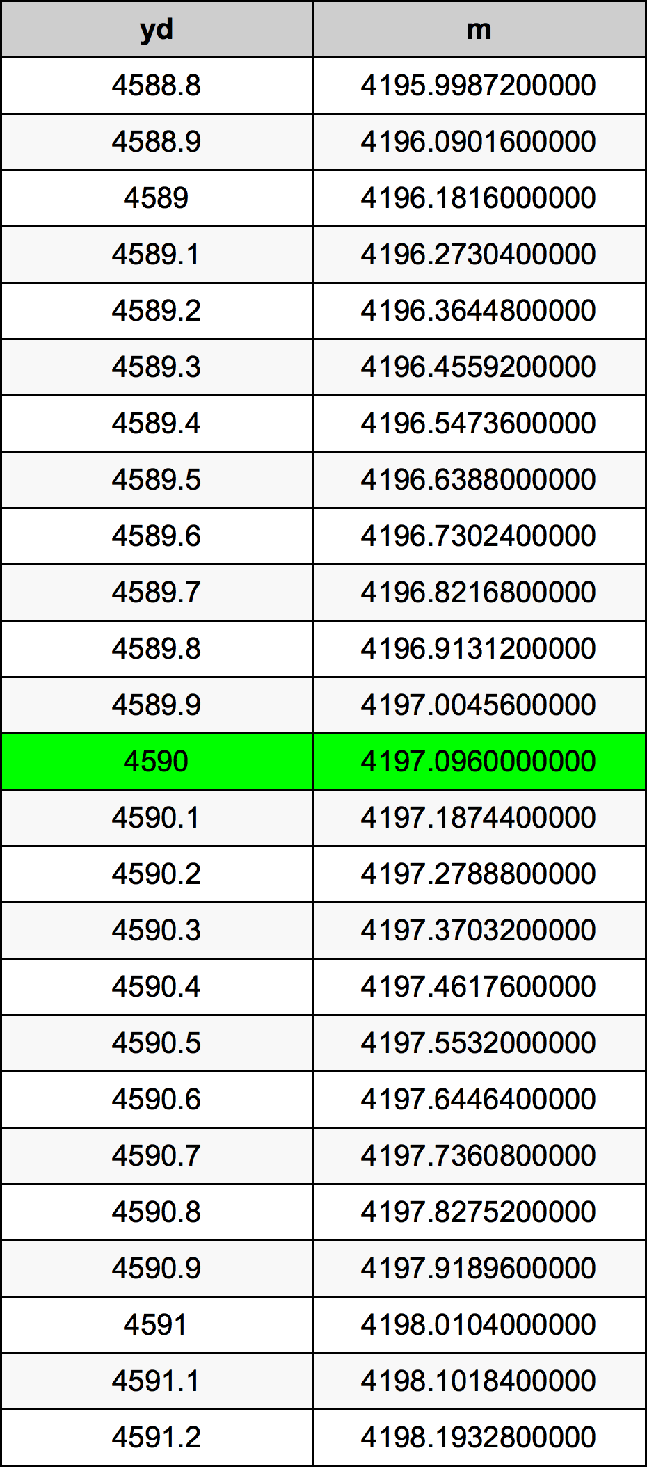 4590 Yarzi tabelul de conversie
