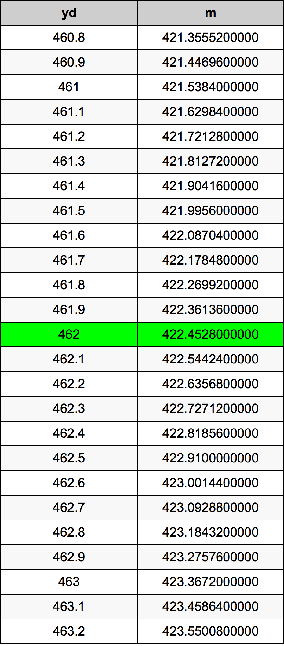 462 двор Таблица преобразования