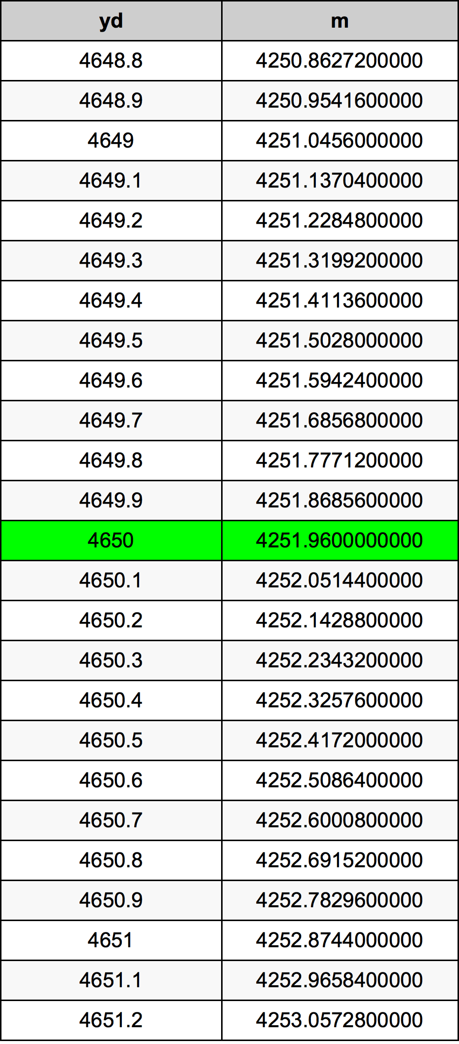 4650 Jarda tabela de conversão