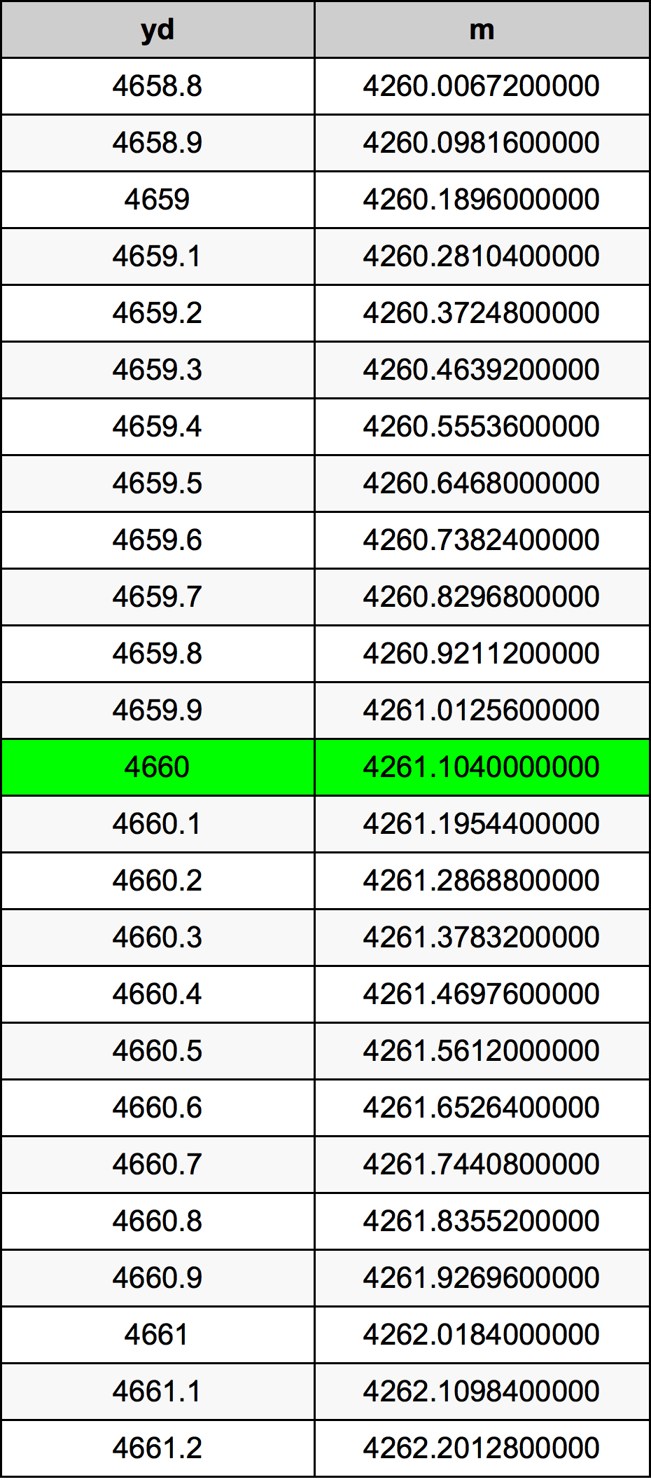 4660 Yarzi tabelul de conversie