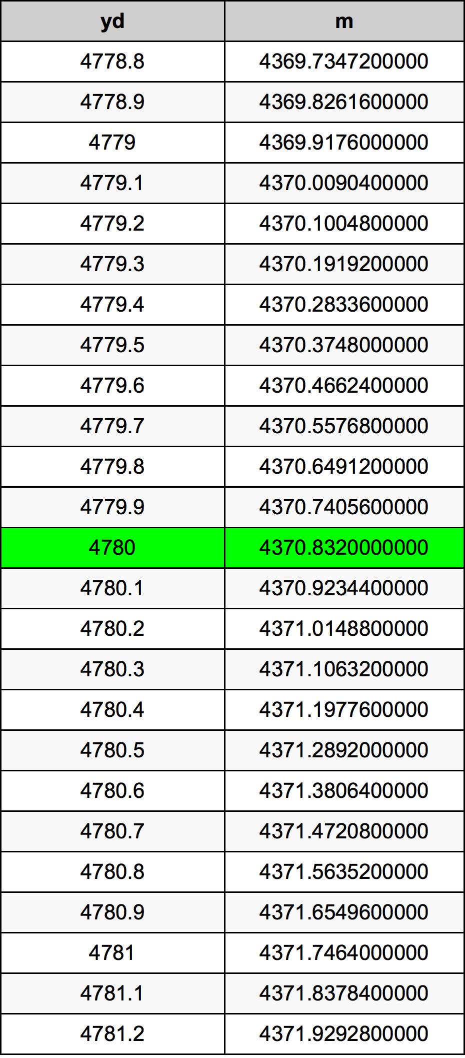 4780 Yarzi tabelul de conversie