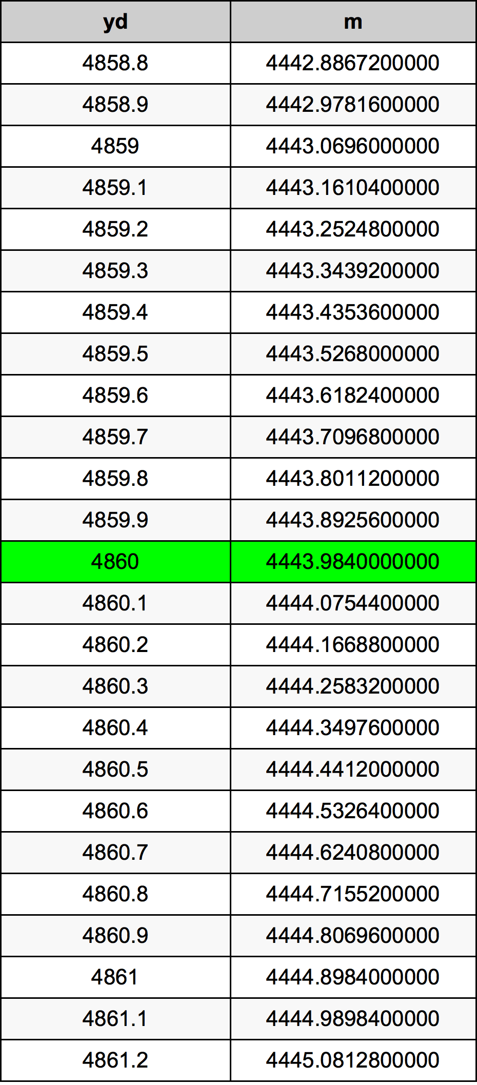 4860 Jarda tabela de conversão
