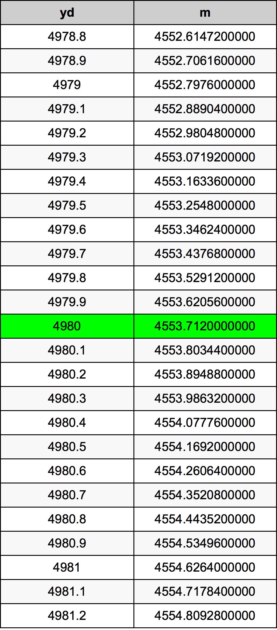 4980 Iarda tabella di conversione