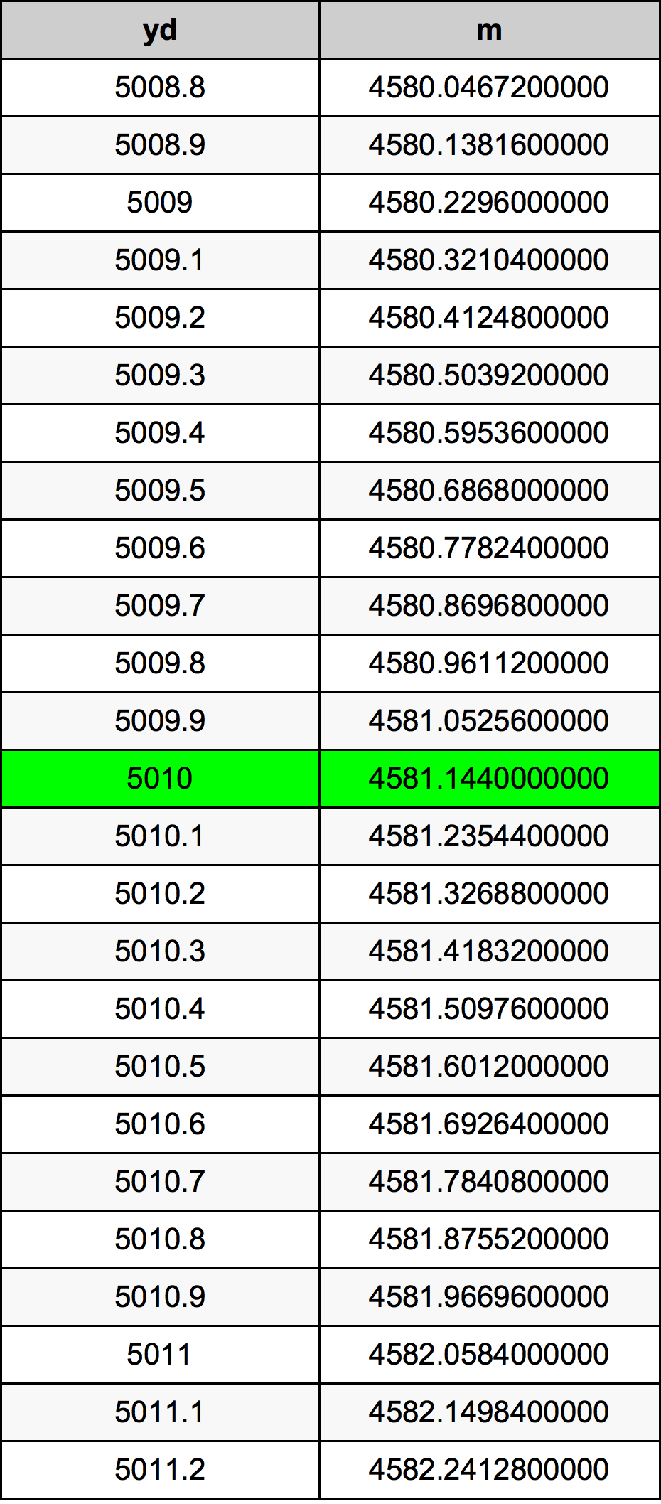 5010 Yarzi tabelul de conversie