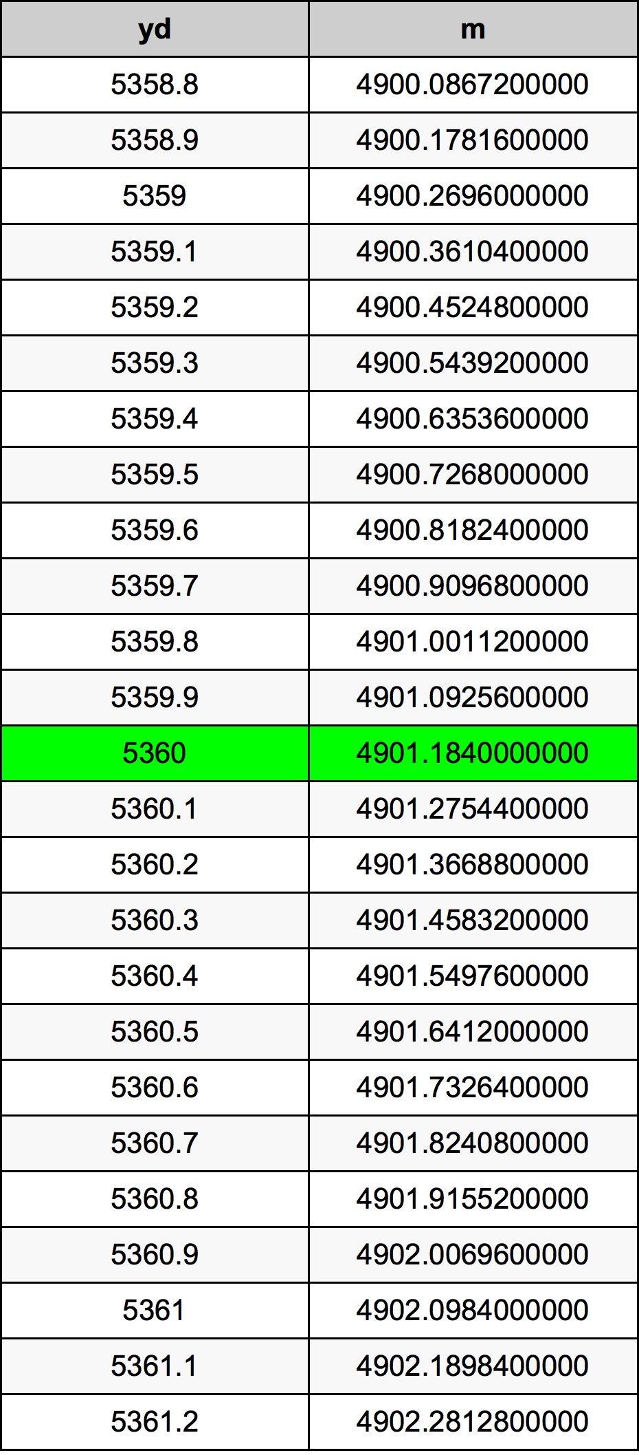 5360 Iarda tabella di conversione