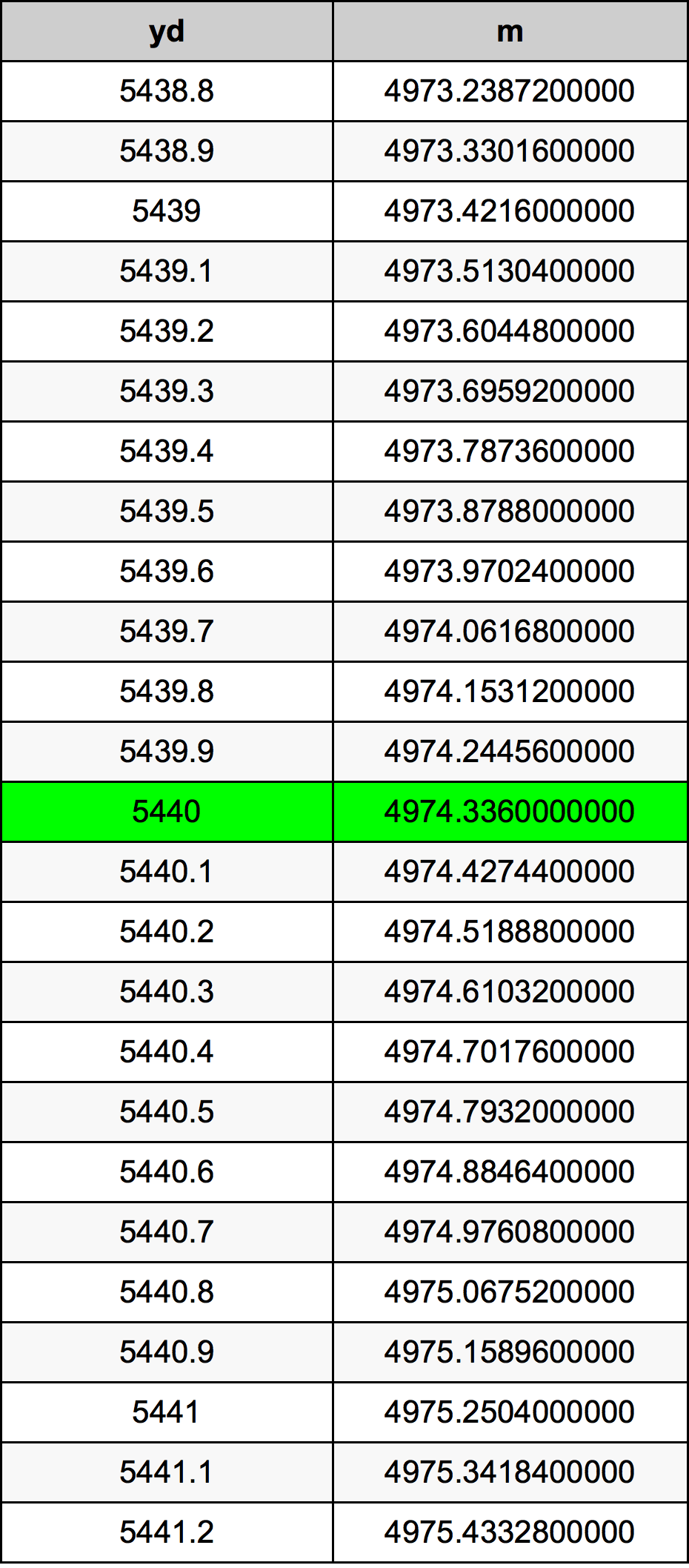 5440 Yarzi tabelul de conversie