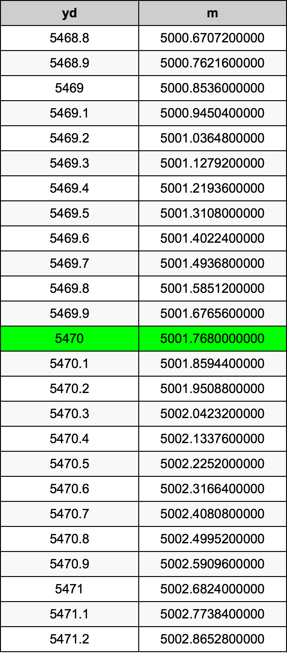 5470 Jard tabela przeliczeniowa