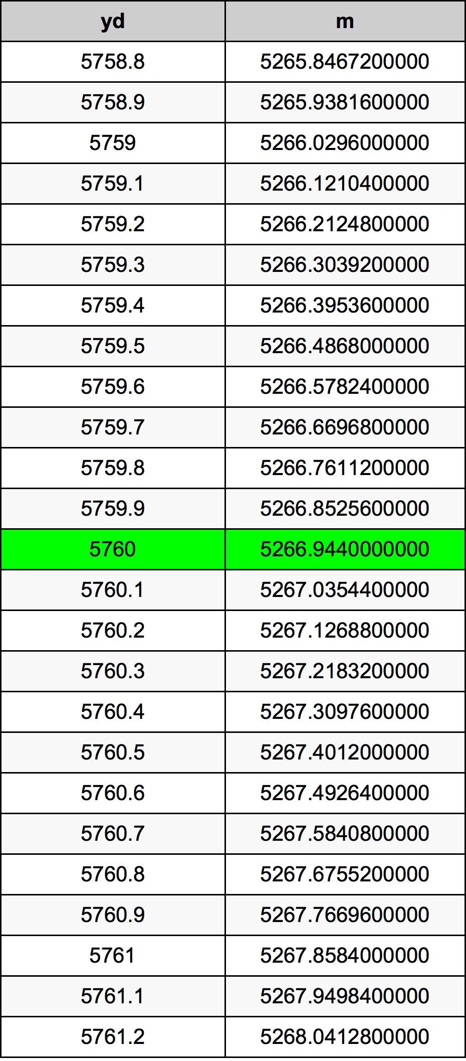 5760 Jard tabela przeliczeniowa