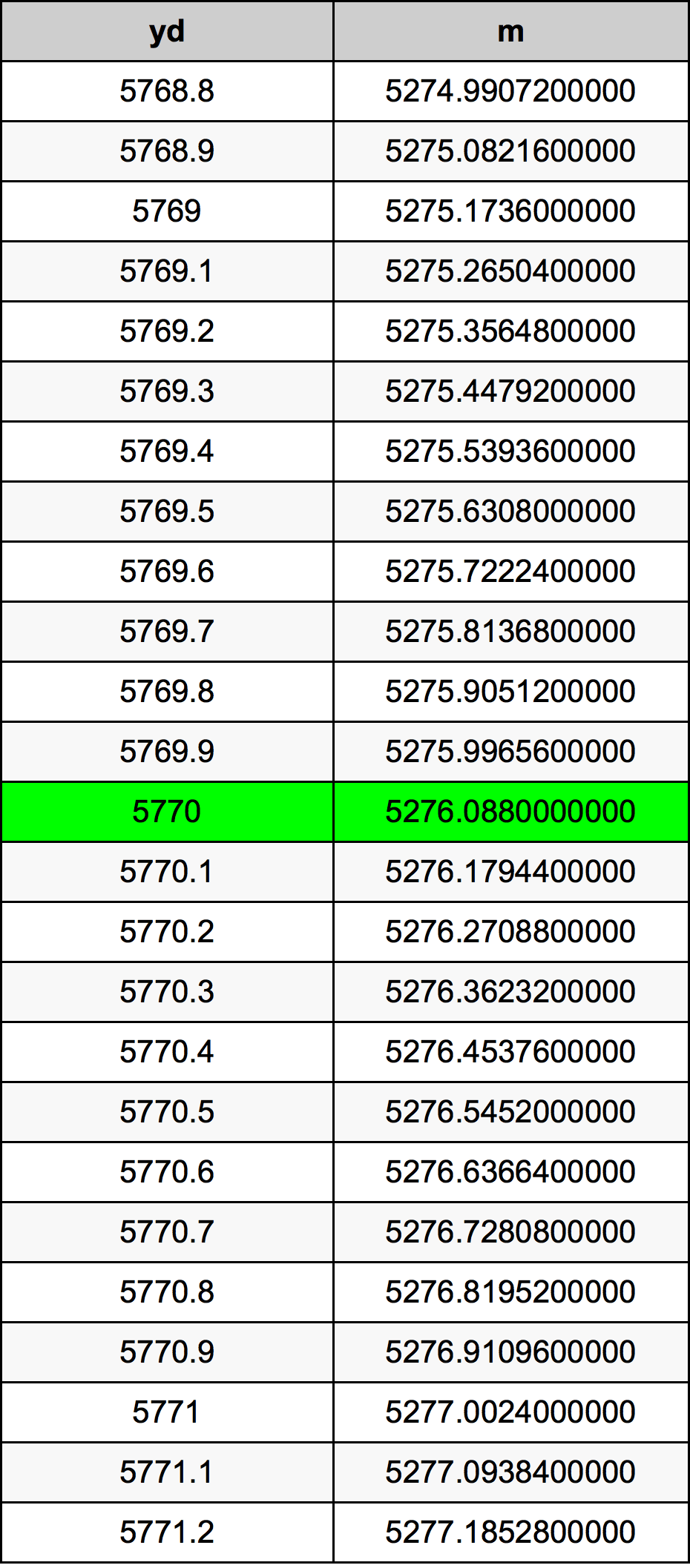 5770 Jard tabela przeliczeniowa