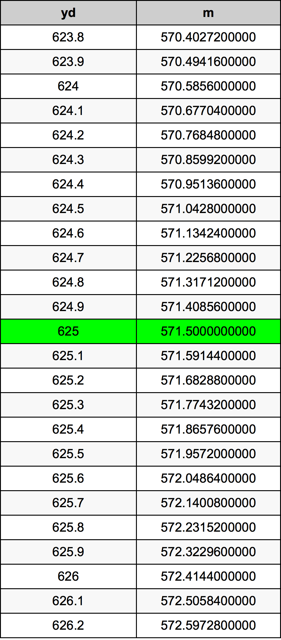 625 Iarda tabella di conversione