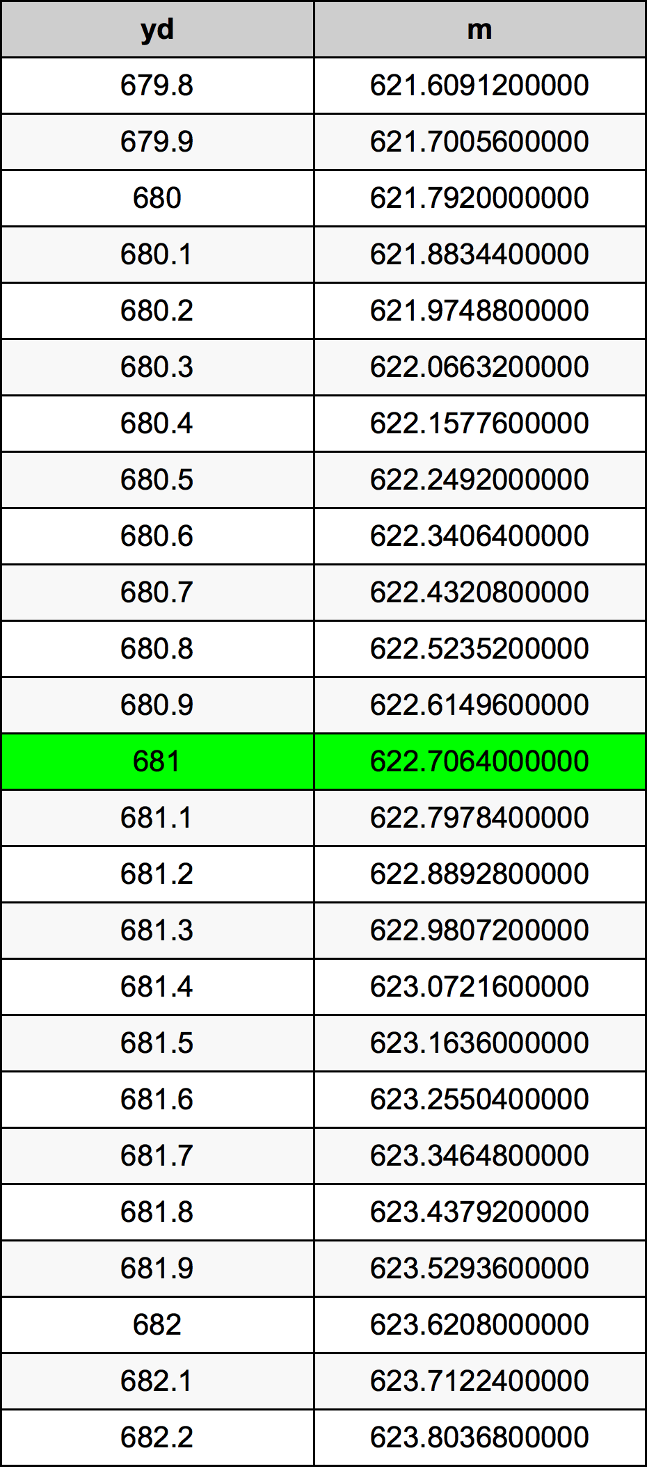 681 двор Таблица преобразования