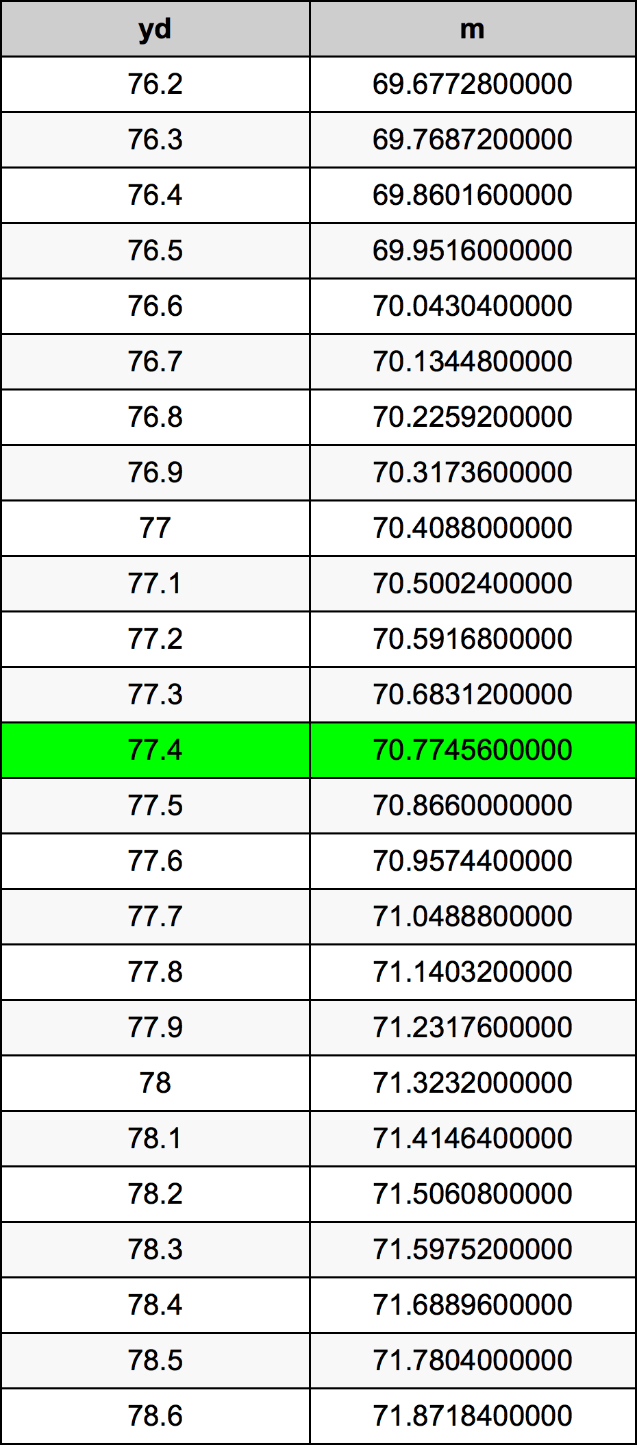 77.4 Jarda tabela de conversão